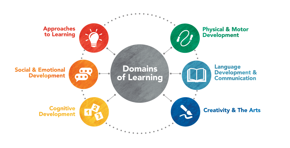 domains-of-learning-2025